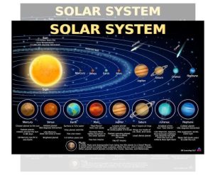PÓSTER DEL SISTEMA SOLAR PARA NIÑOS, LAMINADO DE 14 X 19.5 PULGADAS, GRÁFICO EDUCATIVO, PÓSTER Y DEC