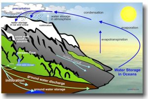 EL CICLO DEL AGUA - PÓSTER EDUCATIVO DE CIENCIA EN EL AULA